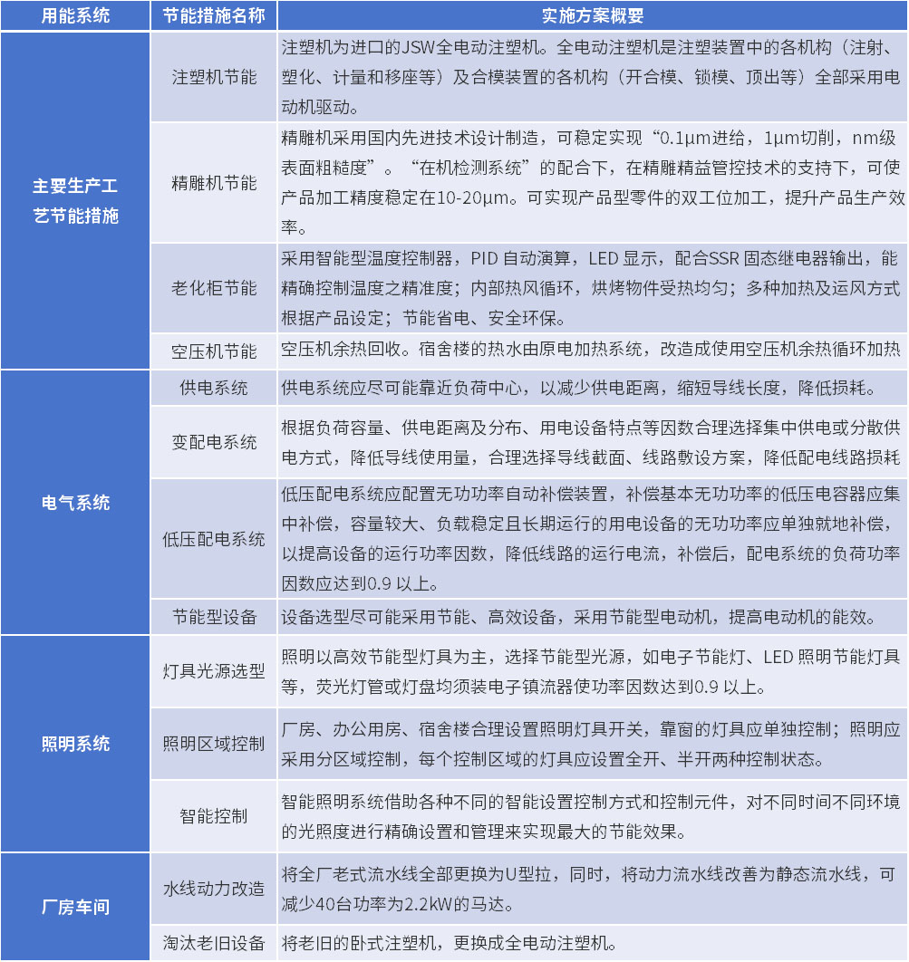 溫室氣體減排具體措施